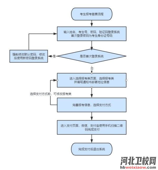 2023年河北省高職單招報(bào)考須知