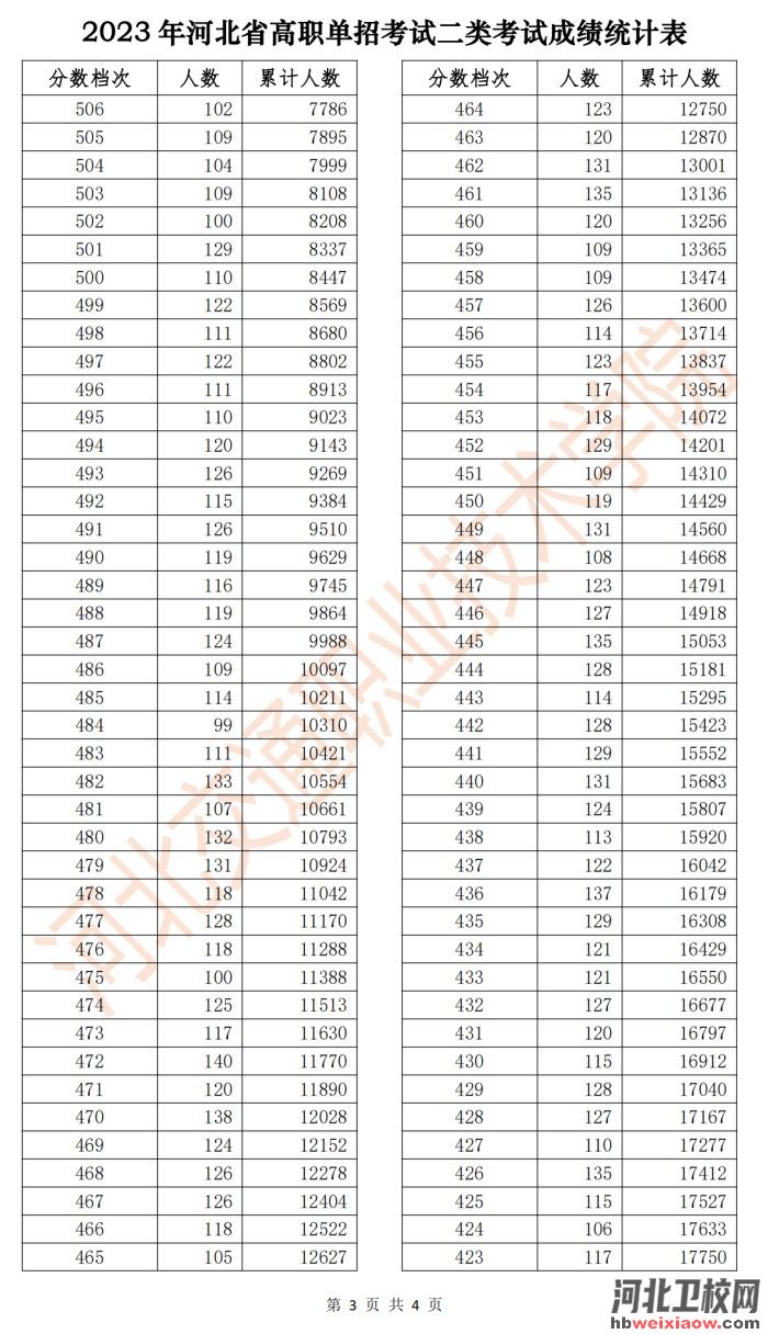 2023年河北省高職單招考試二類一分一檔統(tǒng)計(jì)表
