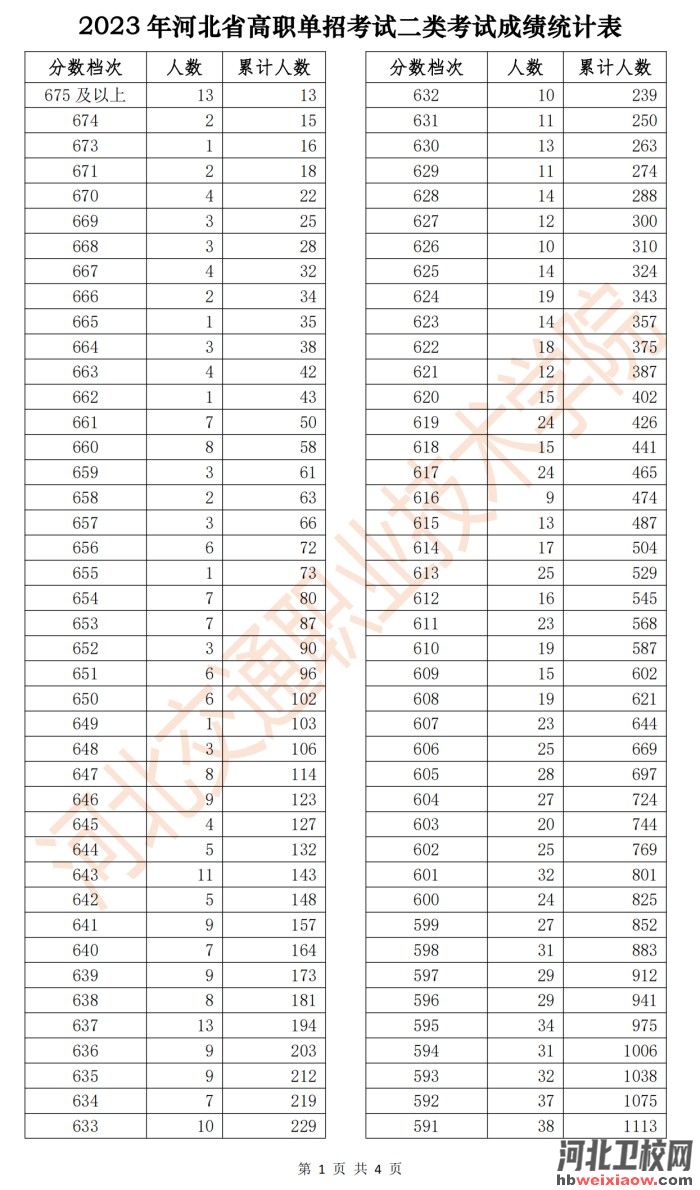2023年河北省高職單招考試二類一分一檔統(tǒng)計(jì)表