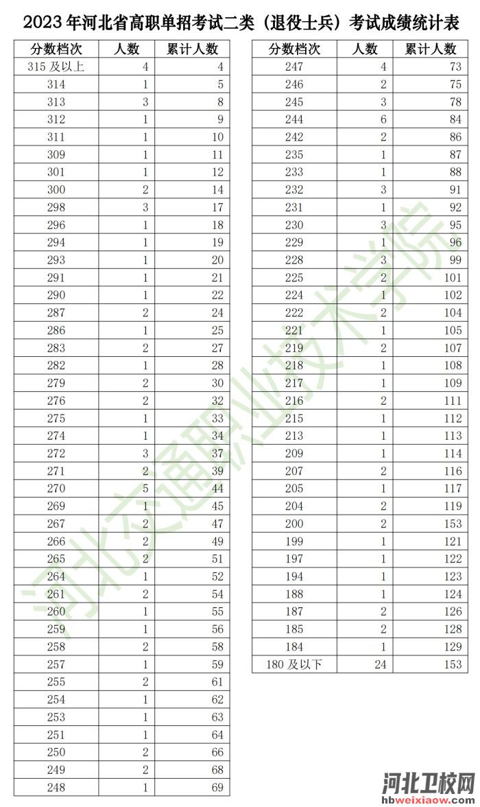 2023年河北省高職單招考試二類一分一檔統(tǒng)計(jì)表