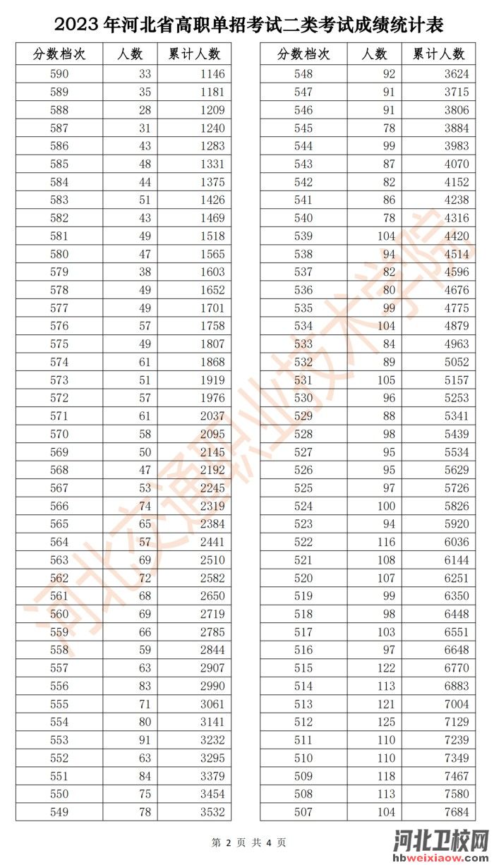 2023年河北省高職單招考試二類一分一檔統(tǒng)計(jì)表
