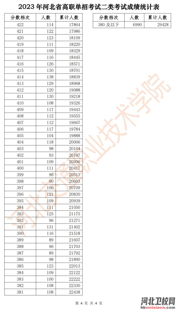 2023年河北省高職單招考試二類一分一檔統(tǒng)計(jì)表