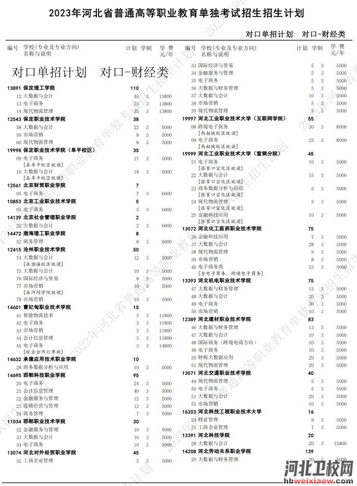 2023年河北單招對(duì)口財(cái)經(jīng)類招生計(jì)劃
