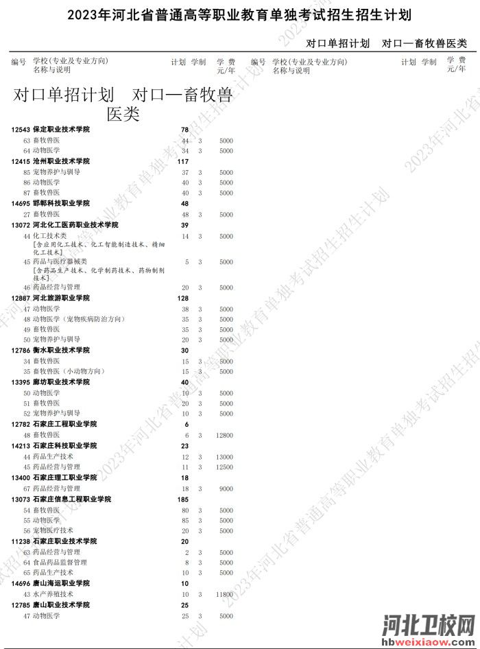 2023年河北單招對(duì)口畜牧獸醫(yī)類(lèi)招生計(jì)劃