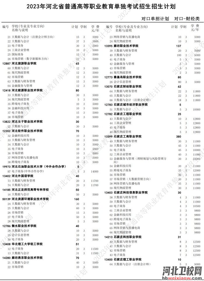 2023年河北單招對(duì)口財(cái)經(jīng)類招生計(jì)劃