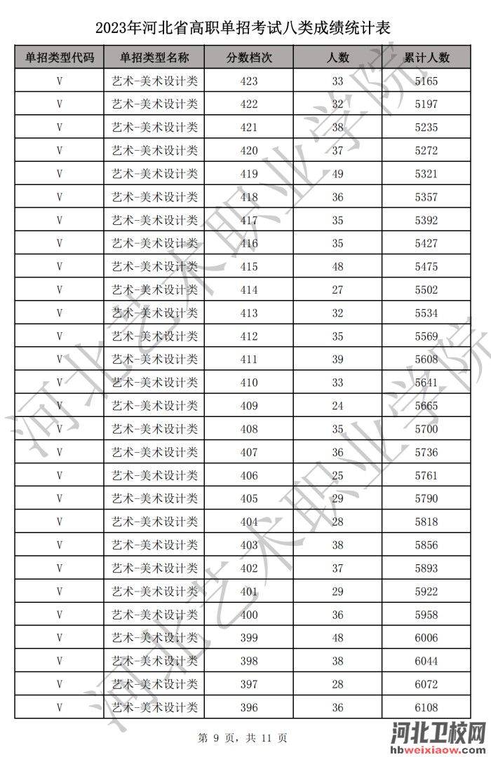 河北單招一分一檔