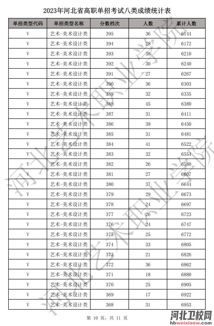 河北單招一分一檔