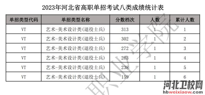 河北單招一分一檔