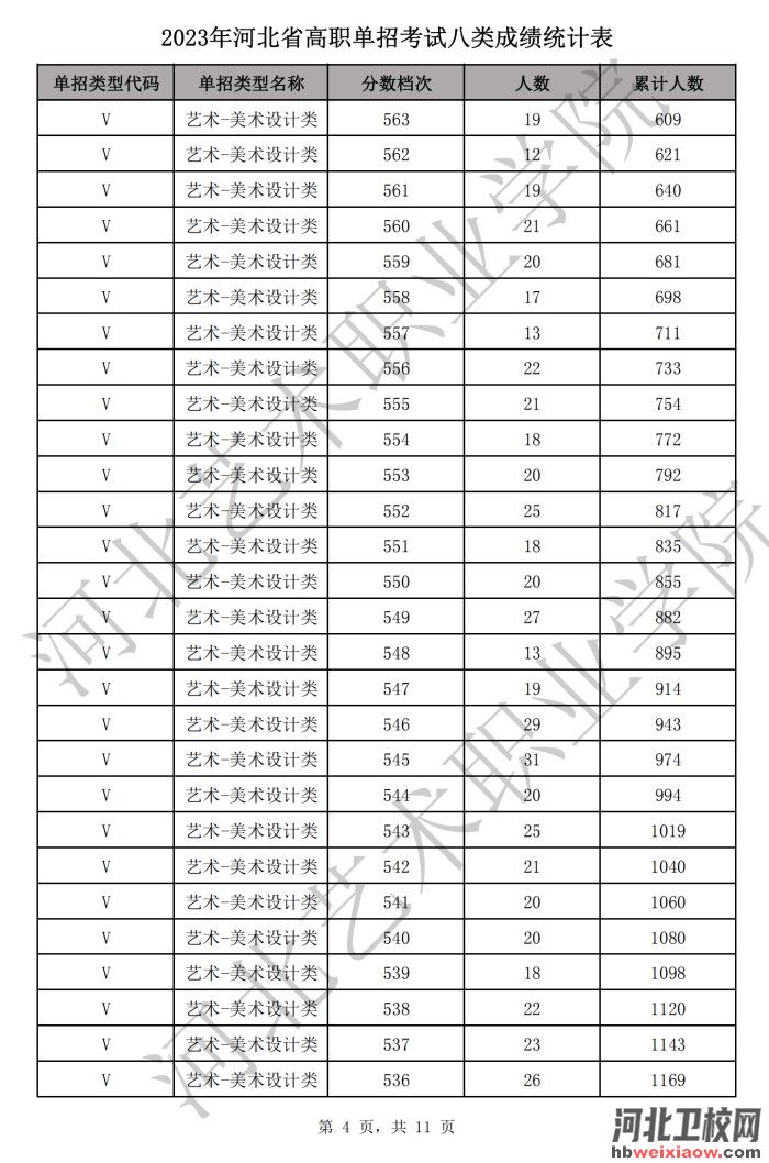 河北單招一分一檔