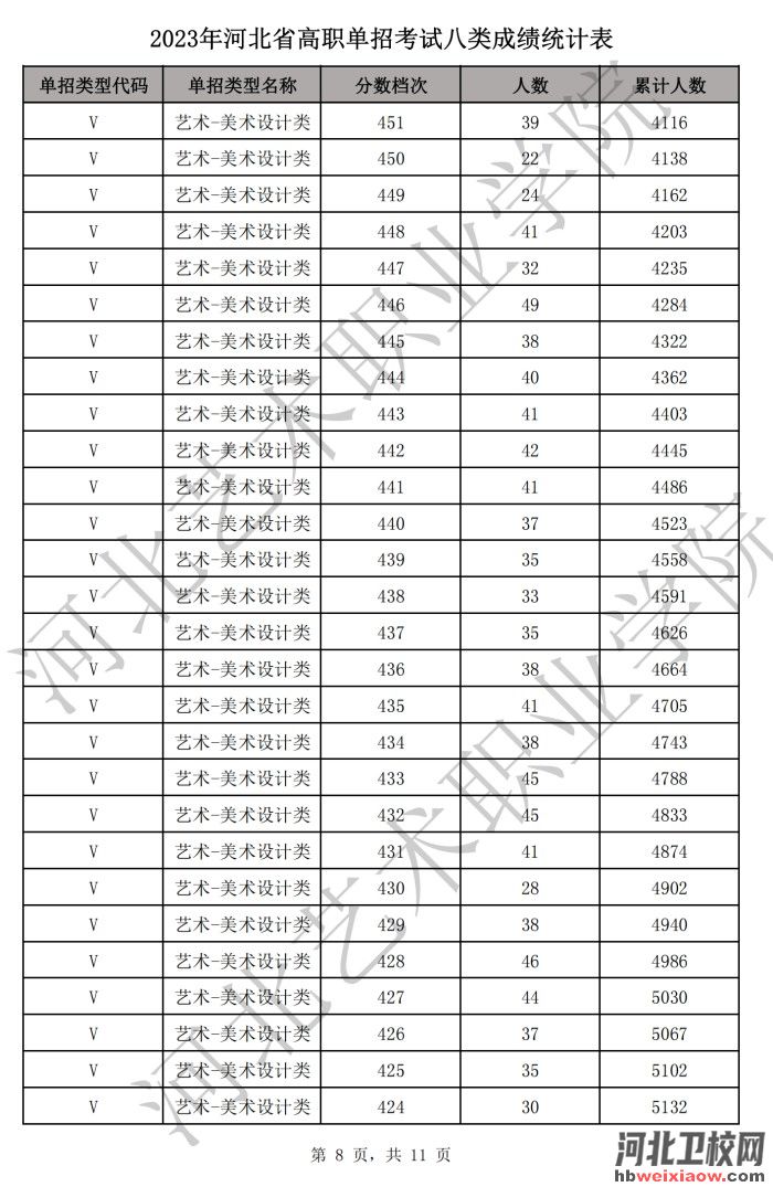 河北單招一分一檔