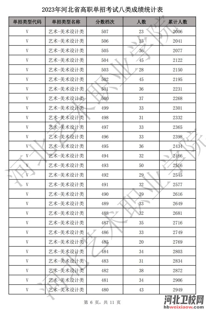 河北單招一分一檔