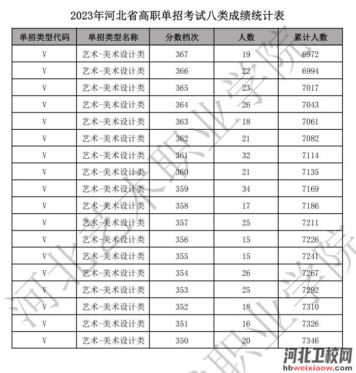 河北單招一分一檔