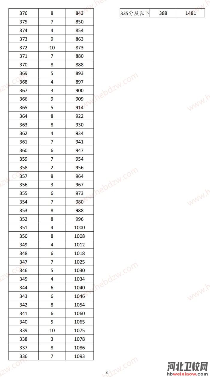 河北單招一分一檔