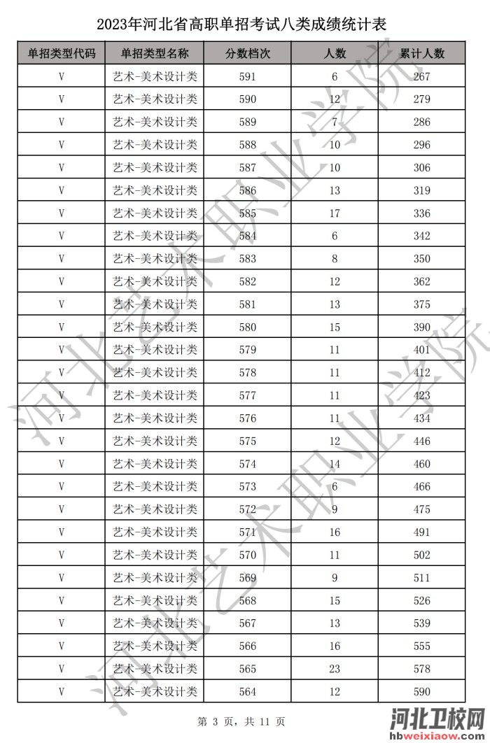 河北單招一分一檔