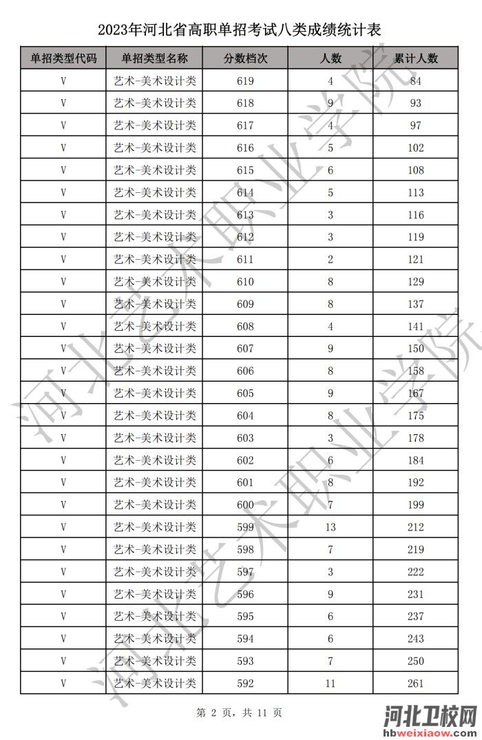 河北單招一分一檔