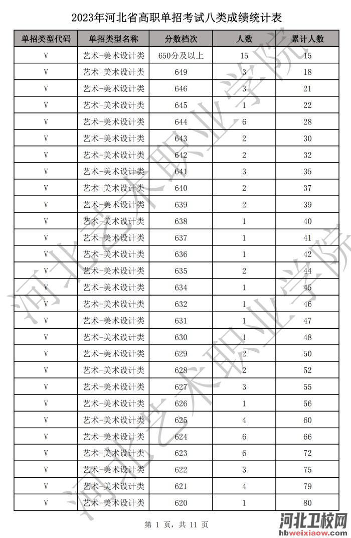 河北單招一分一檔