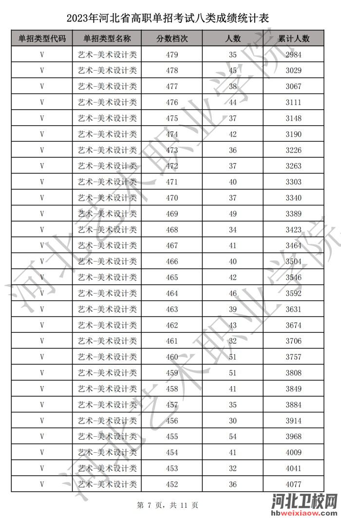 河北單招一分一檔